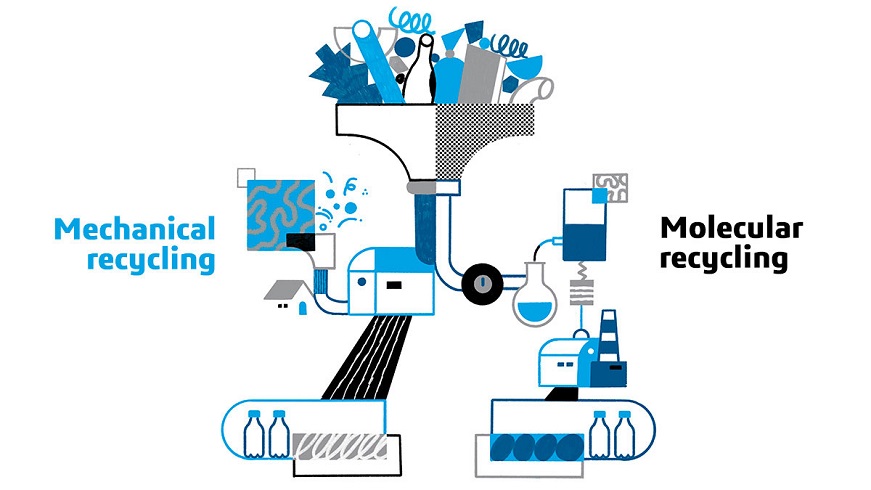 Recycling plastics - Molechular Recycling - Mechanical Recycling> Dassault Systèmes